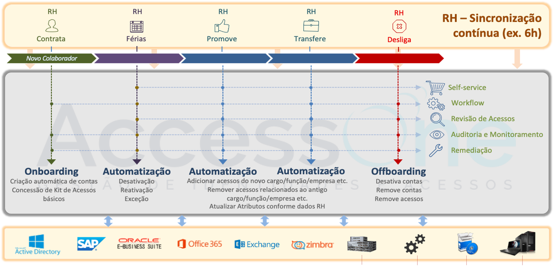 Governan A De Identidades E Acessos Iga Nowcy