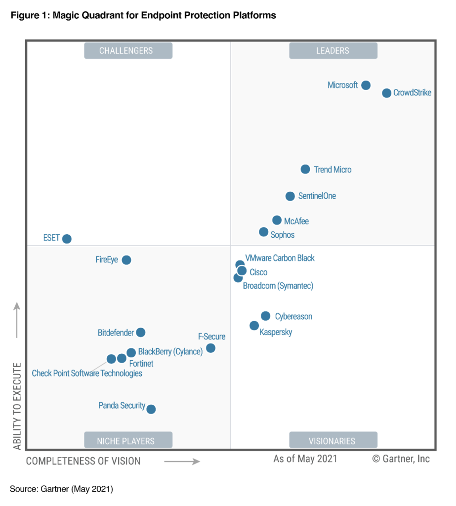 Melhor Antivírus Gartner