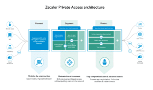 Imagem: Arquitetura ZTNA Zscaler 