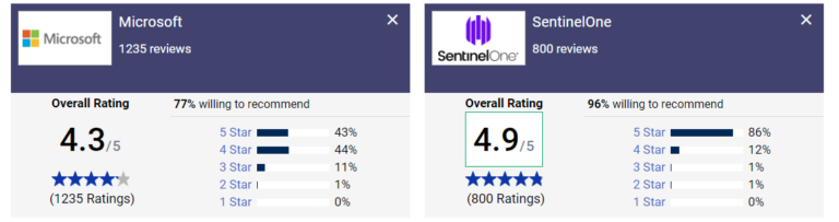 SentinelOne Vs Microsoft Defender XDR - NowCy