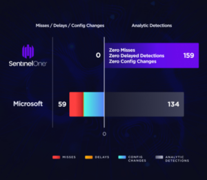 Sentinelone Vs Microsoft Defender MITRE