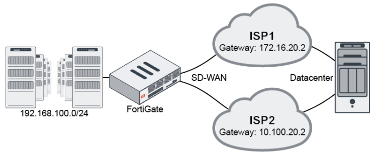 Fortigate 100F SDWAN