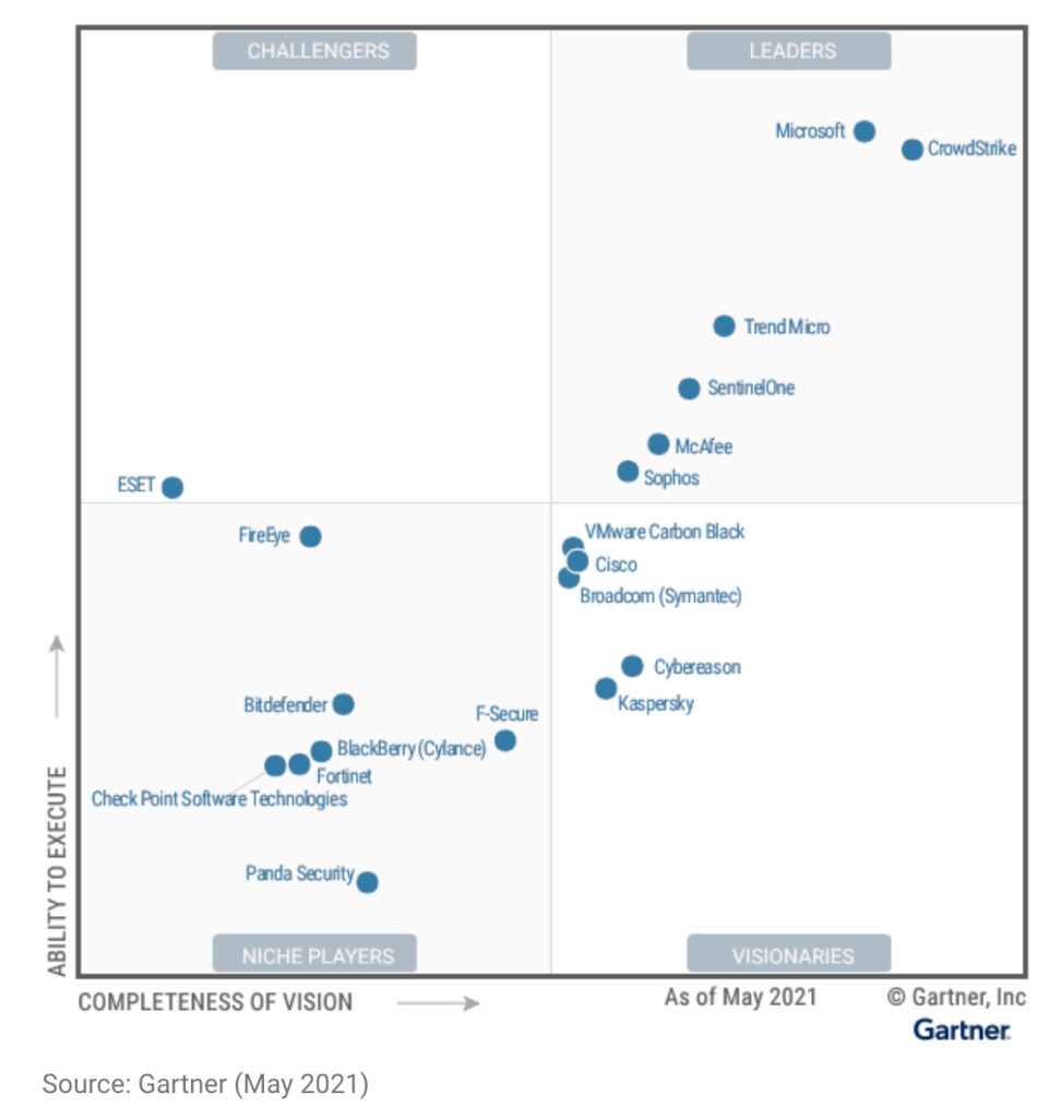 SentinelOne Brasil - Gartner