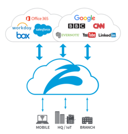 Zscaler Cloud Firewall - Topologia