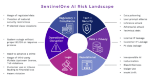 IA Cibersegurança - SentinelOne Purple AI