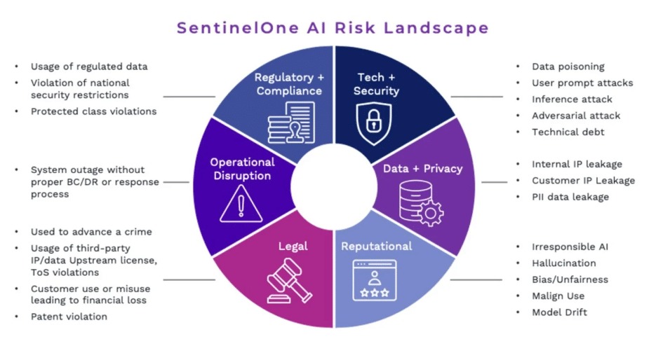 IA Cibersegurança - SentinelOne Purple AI
