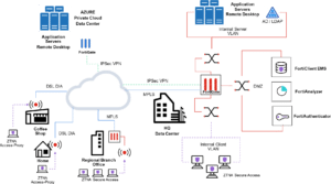 ZTNA Fortinet 