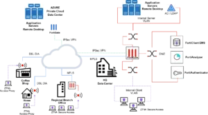 ZTNA Fortinet 